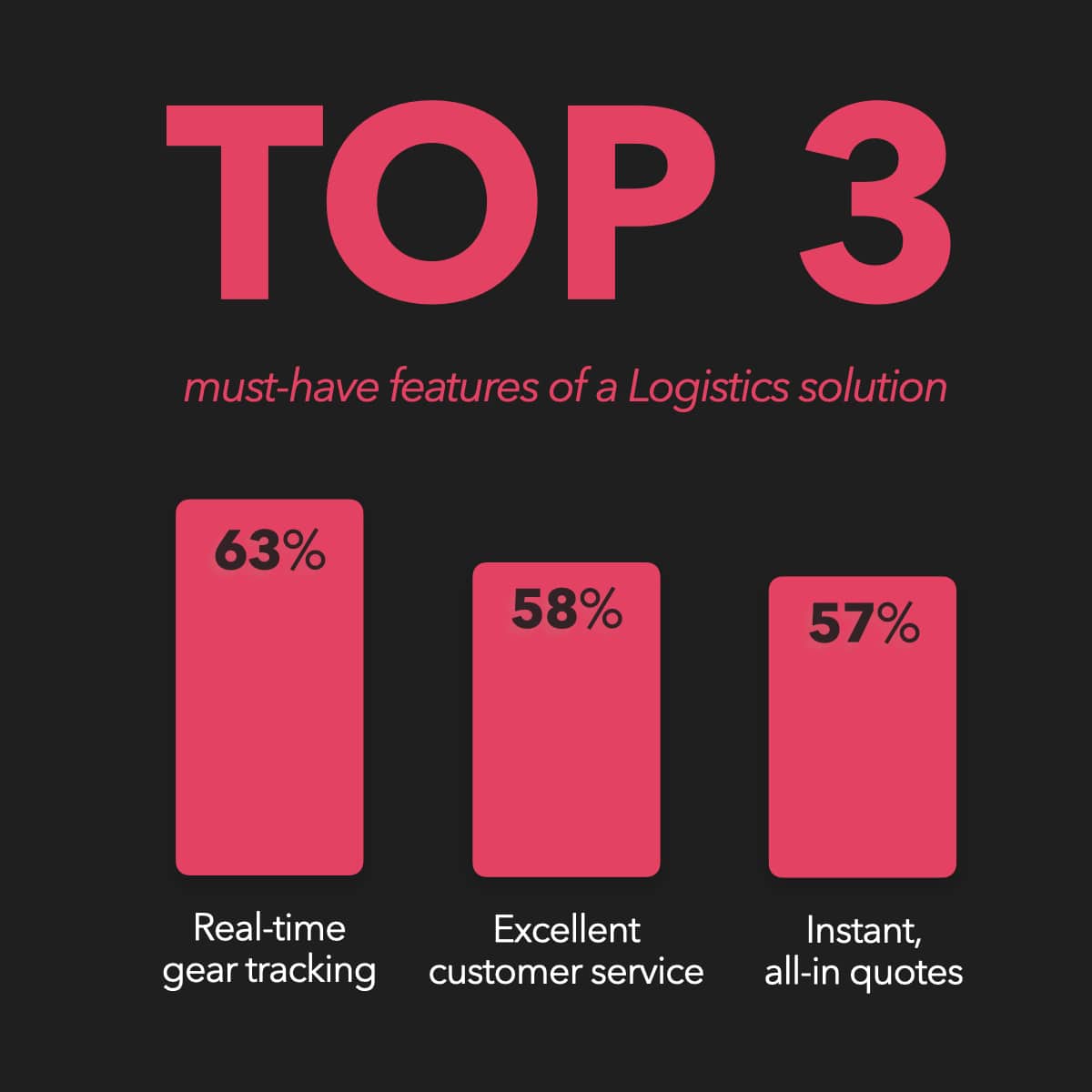 logistics survey results infographics.top3 