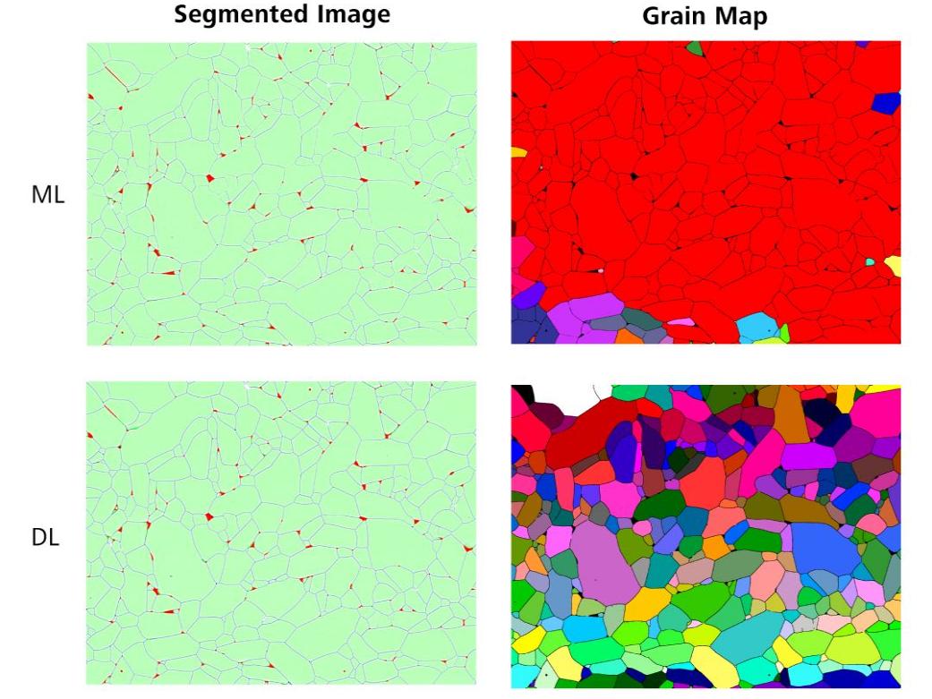Two rows of each two images of materials grain structures showing a segmented image and a grain map. The top row is labeled “ML” which stands for machine learning. The bottom row is labeled "DL” which stands for deep learning. The ML images have simpler segmentation and grain maps, while DL images show more detailed segmentation and diverse grain colors.