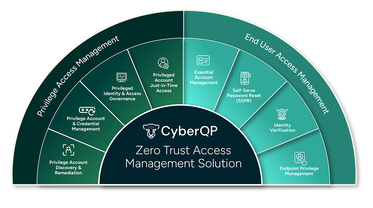 Zero Trust Access Management